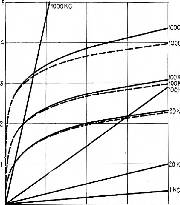 An illustration from BSTJ 1: 2. November 1922: Application to Radio of Wire Transmission Engineering. (Espenschied, Lloyd), 1922, leaf 5