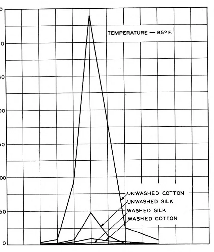 An illustration from BSTJ 8: 2. April 1929: Purified Textile Insulation for Telephone Central Office Wiring. (Glenn, H.H.; Wood, E.B.), 1929, leaf 6