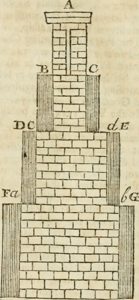 An illustration from The builder's dictionary, or, Gentleman and architect's companion : explaining not only the terms of art in all the several parts of architecture, but also containing the theory and practice of the various branches thereof ... : also necessary problems in arithmetic, geometry, mechanics, perspective, hydraulics, and other mathematical sciences : together with the quantities proportions, and prices of all kinds of materials used in building ..., 1734, leaf 225