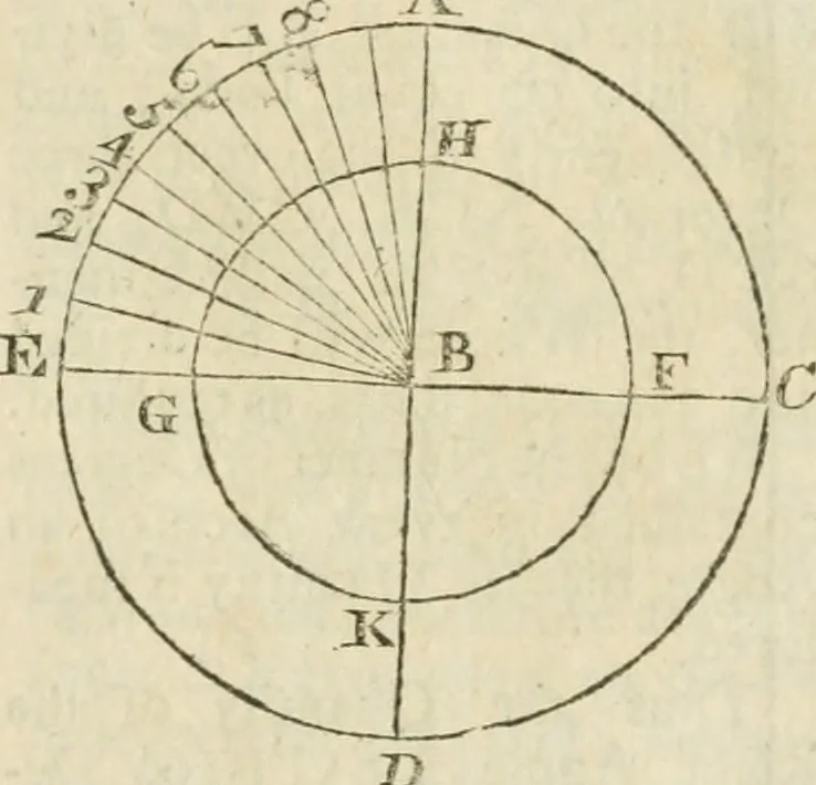 An illustration from The builder's dictionary, or, Gentleman and architect's companion : explaining not only the terms of art in all the several parts of architecture, but also containing the theory and practice of the various branches thereof ... : also necessary problems in arithmetic, geometry, mechanics, perspective, hydraulics, and other mathematical sciences : together with the quantities proportions, and prices of all kinds of materials used in building ..., 1734, leaf 238