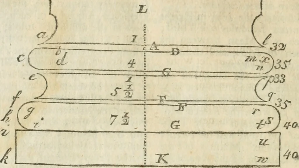 An illustration from The builder's dictionary, or, Gentleman and architect's companion : explaining not only the terms of art in all the several parts of architecture, but also containing the theory and practice of the various branches thereof ... : also necessary problems in arithmetic, geometry, mechanics, perspective, hydraulics, and other mathematical sciences : together with the quantities proportions, and prices of all kinds of materials used in building ..., 1734, leaf 267
