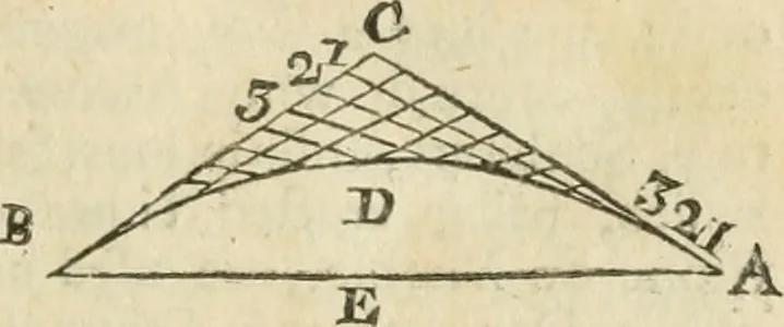 An illustration from The builder's dictionary, or, Gentleman and architect's companion : explaining not only the terms of art in all the several parts of architecture, but also containing the theory and practice of the various branches thereof ... : also necessary problems in arithmetic, geometry, mechanics, perspective, hydraulics, and other mathematical sciences : together with the quantities proportions, and prices of all kinds of materials used in building ..., 1734, leaf 40