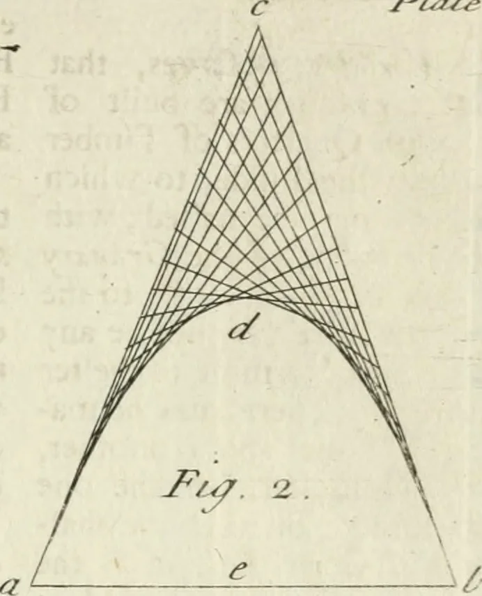 An illustration from The builder's dictionary, or, Gentleman and architect's companion : explaining not only the terms of art in all the several parts of architecture, but also containing the theory and practice of the various branches thereof ... : also necessary problems in arithmetic, geometry, mechanics, perspective, hydraulics, and other mathematical sciences : together with the quantities proportions, and prices of all kinds of materials used in building ..., 1734, leaf 454