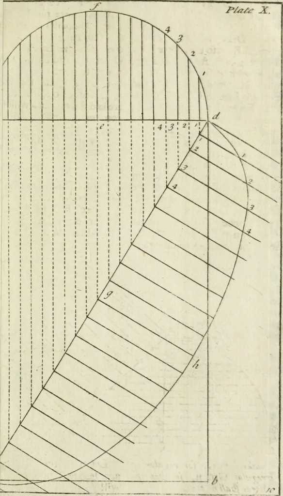 An illustration from The builder's dictionary, or, Gentleman and architect's companion : explaining not only the terms of art in all the several parts of architecture, but also containing the theory and practice of the various branches thereof ... : also necessary problems in arithmetic, geometry, mechanics, perspective, hydraulics, and other mathematical sciences : together with the quantities proportions, and prices of all kinds of materials used in building ..., 1734, leaf 468