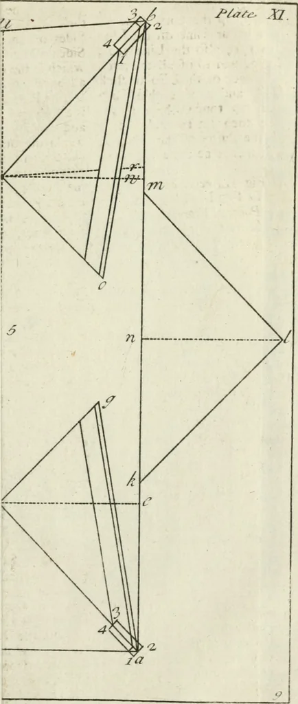 An illustration from The builder's dictionary, or, Gentleman and architect's companion : explaining not only the terms of art in all the several parts of architecture, but also containing the theory and practice of the various branches thereof ... : also necessary problems in arithmetic, geometry, mechanics, perspective, hydraulics, and other mathematical sciences : together with the quantities proportions, and prices of all kinds of materials used in building ..., 1734, leaf 486
