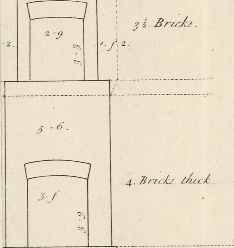 An illustration from The builder's dictionary, or, Gentleman and architect's companion : explaining not only the terms of art in all the several parts of architecture, but also containing the theory and practice of the various branches thereof ... : also necessary problems in arithmetic, geometry, mechanics, perspective, hydraulics, and other mathematical sciences : together with the quantities proportions, and prices of all kinds of materials used in building ..., 1734, leaf 524