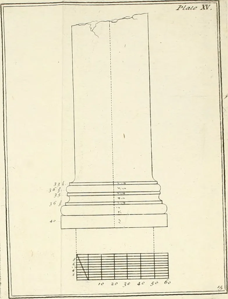 An illustration from The builder's dictionary, or, Gentleman and architect's companion : explaining not only the terms of art in all the several parts of architecture, but also containing the theory and practice of the various branches thereof ... : also necessary problems in arithmetic, geometry, mechanics, perspective, hydraulics, and other mathematical sciences : together with the quantities proportions, and prices of all kinds of materials used in building ..., 1734, leaf 527