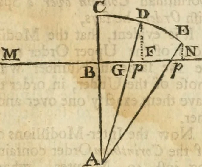 An illustration from The builder's dictionary, or, Gentleman and architect's companion : explaining not only the terms of art in all the several parts of architecture, but also containing the theory and practice of the various branches thereof ... : also necessary problems in arithmetic, geometry, mechanics, perspective, hydraulics, and other mathematical sciences : together with the quantities proportions, and prices of all kinds of materials used in building ..., 1734, leaf 58