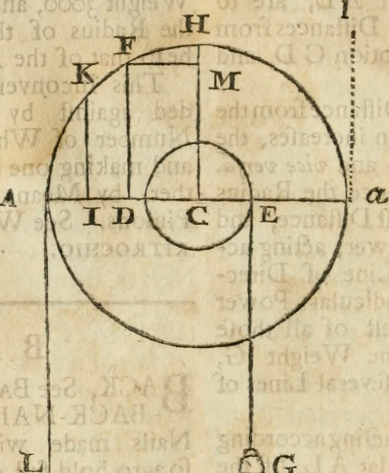 An illustration from The builder's dictionary, or, Gentleman and architect's companion : explaining not only the terms of art in all the several parts of architecture, but also containing the theory and practice of the various branches thereof ... : also necessary problems in arithmetic, geometry, mechanics, perspective, hydraulics, and other mathematical sciences : together with the quantities proportions, and prices of all kinds of materials used in building ..., 1734, leaf 61