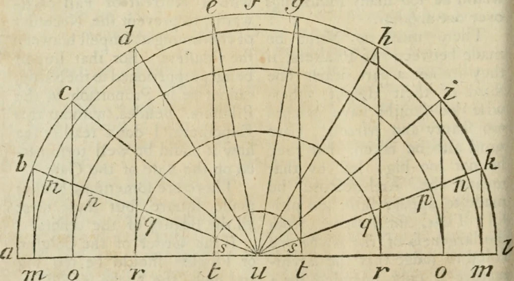 An illustration from The builder's dictionary, or, Gentleman and architect's companion : explaining not only the terms of art in all the several parts of architecture, but also containing the theory and practice of the various branches thereof ... : also necessary problems in arithmetic, geometry, mechanics, perspective, hydraulics, and other mathematical sciences : together with the quantities proportions, and prices of all kinds of materials used in building ..., 1734, leaf 103