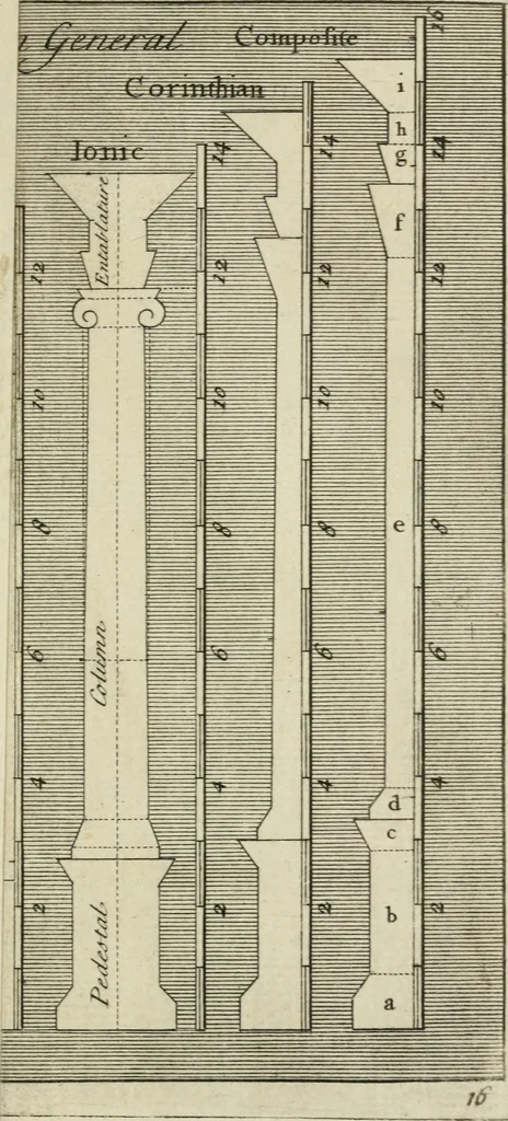 An illustration from The builder's dictionary, or, Gentleman and architect's companion : explaining not only the terms of art in all the several parts of architecture, but also containing the theory and practice of the various branches thereof ... : also necessary problems in arithmetic, geometry, mechanics, perspective, hydraulics, and other mathematical sciences : together with the quantities proportions, and prices of all kinds of materials used in building ..., 1734, leaf 120