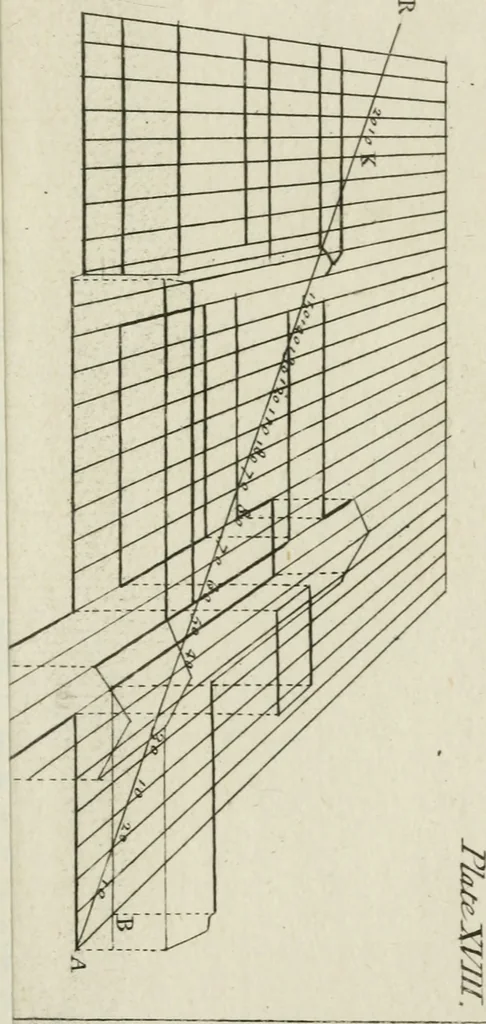 An illustration from The builder's dictionary, or, Gentleman and architect's companion : explaining not only the terms of art in all the several parts of architecture, but also containing the theory and practice of the various branches thereof ... : also necessary problems in arithmetic, geometry, mechanics, perspective, hydraulics, and other mathematical sciences : together with the quantities proportions, and prices of all kinds of materials used in building ..., 1734, leaf 164