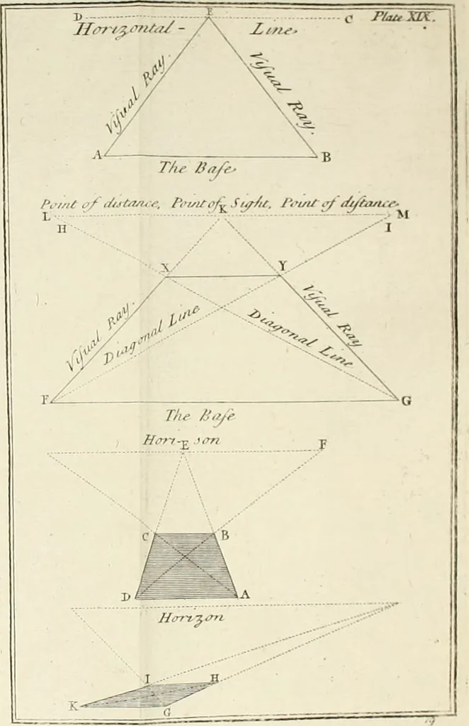 An illustration from The builder's dictionary, or, Gentleman and architect's companion : explaining not only the terms of art in all the several parts of architecture, but also containing the theory and practice of the various branches thereof ... : also necessary problems in arithmetic, geometry, mechanics, perspective, hydraulics, and other mathematical sciences : together with the quantities proportions, and prices of all kinds of materials used in building ..., 1734, leaf 193