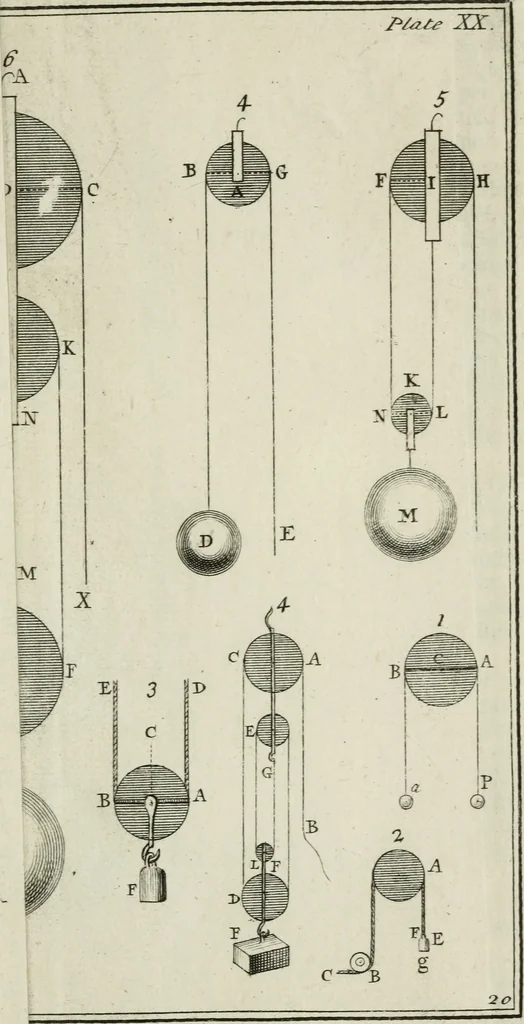 An illustration from The builder's dictionary, or, Gentleman and architect's companion : explaining not only the terms of art in all the several parts of architecture, but also containing the theory and practice of the various branches thereof ... : also necessary problems in arithmetic, geometry, mechanics, perspective, hydraulics, and other mathematical sciences : together with the quantities proportions, and prices of all kinds of materials used in building ..., 1734, leaf 208