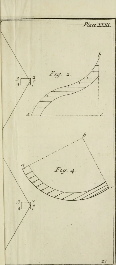 An illustration from The builder's dictionary, or, Gentleman and architect's companion : explaining not only the terms of art in all the several parts of architecture, but also containing the theory and practice of the various branches thereof ... : also necessary problems in arithmetic, geometry, mechanics, perspective, hydraulics, and other mathematical sciences : together with the quantities proportions, and prices of all kinds of materials used in building ..., 1734, leaf 248
