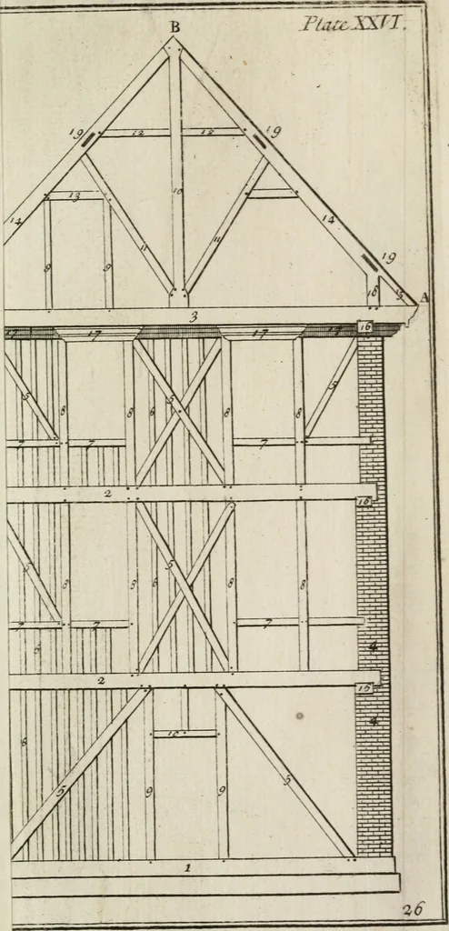 An illustration from The builder's dictionary, or, Gentleman and architect's companion : explaining not only the terms of art in all the several parts of architecture, but also containing the theory and practice of the various branches thereof ... : also necessary problems in arithmetic, geometry, mechanics, perspective, hydraulics, and other mathematical sciences : together with the quantities proportions, and prices of all kinds of materials used in building ..., 1734, leaf 254