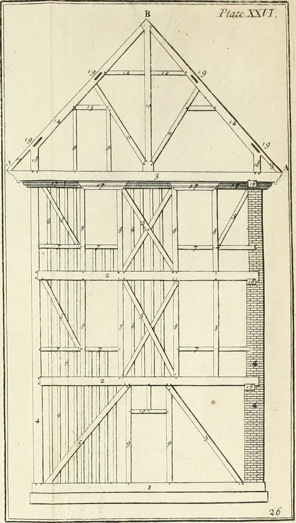 An illustration from The builder's dictionary, or, Gentleman and architect's companion : explaining not only the terms of art in all the several parts of architecture, but also containing the theory and practice of the various branches thereof ... : also necessary problems in arithmetic, geometry, mechanics, perspective, hydraulics, and other mathematical sciences : together with the quantities proportions, and prices of all kinds of materials used in building ..., 1734, leaf 255