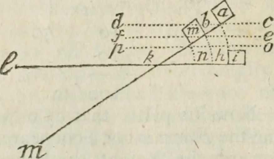 An illustration from The builder's dictionary, or, Gentleman and architect's companion : explaining not only the terms of art in all the several parts of architecture, but also containing the theory and practice of the various branches thereof ... : also necessary problems in arithmetic, geometry, mechanics, perspective, hydraulics, and other mathematical sciences : together with the quantities proportions, and prices of all kinds of materials used in building ..., 1734, leaf 41