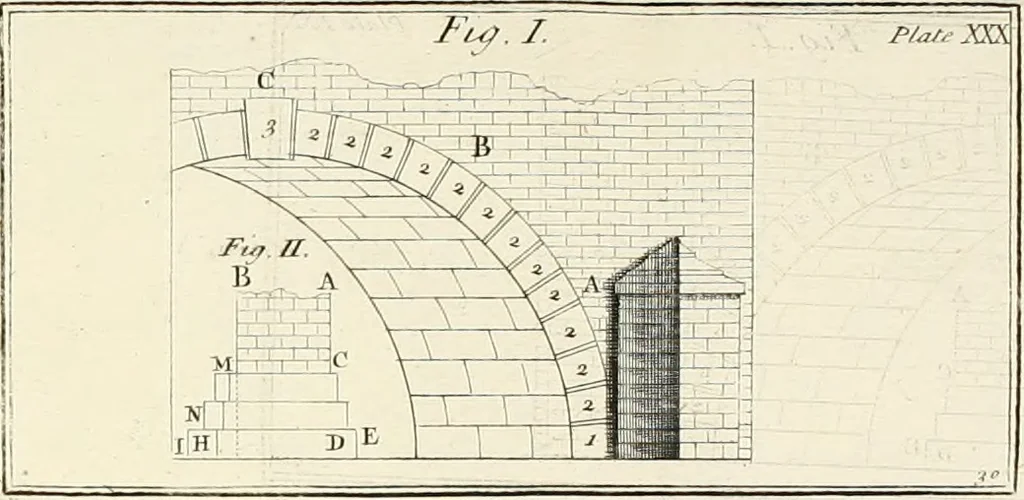 An illustration from The builder's dictionary, or, Gentleman and architect's companion : explaining not only the terms of art in all the several parts of architecture, but also containing the theory and practice of the various branches thereof ... : also necessary problems in arithmetic, geometry, mechanics, perspective, hydraulics, and other mathematical sciences : together with the quantities proportions, and prices of all kinds of materials used in building ..., 1734, leaf 453