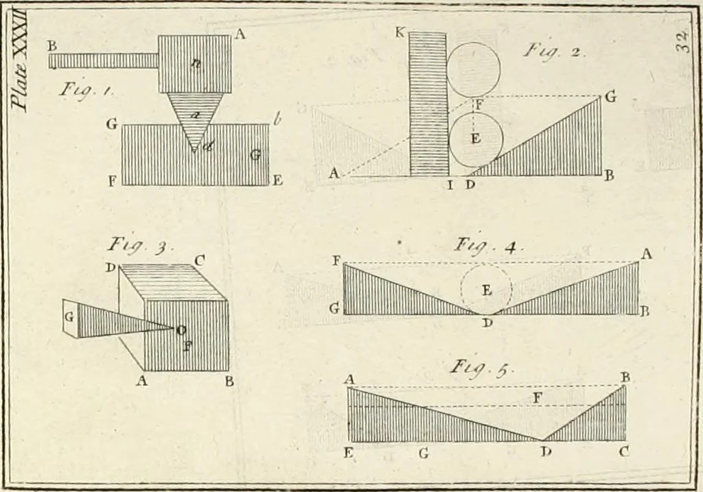 An illustration from The builder's dictionary, or, Gentleman and architect's companion : explaining not only the terms of art in all the several parts of architecture, but also containing the theory and practice of the various branches thereof ... : also necessary problems in arithmetic, geometry, mechanics, perspective, hydraulics, and other mathematical sciences : together with the quantities proportions, and prices of all kinds of materials used in building ..., 1734, leaf 509