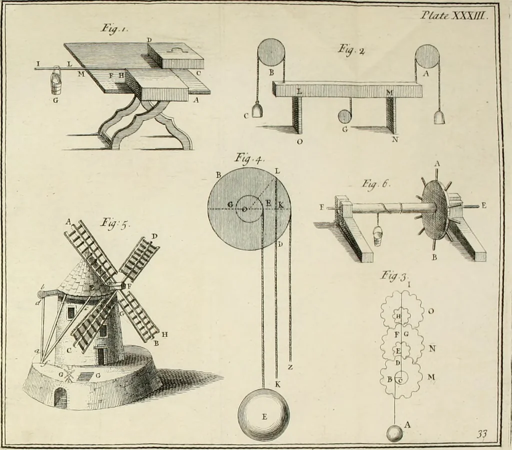 An illustration from The builder's dictionary, or, Gentleman and architect's companion : explaining not only the terms of art in all the several parts of architecture, but also containing the theory and practice of the various branches thereof ... : also necessary problems in arithmetic, geometry, mechanics, perspective, hydraulics, and other mathematical sciences : together with the quantities proportions, and prices of all kinds of materials used in building ..., 1734, leaf 523
