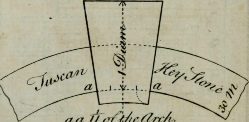 An illustration from The builder's director, or bench-mate : being a pocket-treasury of the Grecian, Roman and Gothic orders of architecture ... : wherein the orders of Andrea Palladio are truly laid down, free from erroneous measures ..., 1751, leaf 127