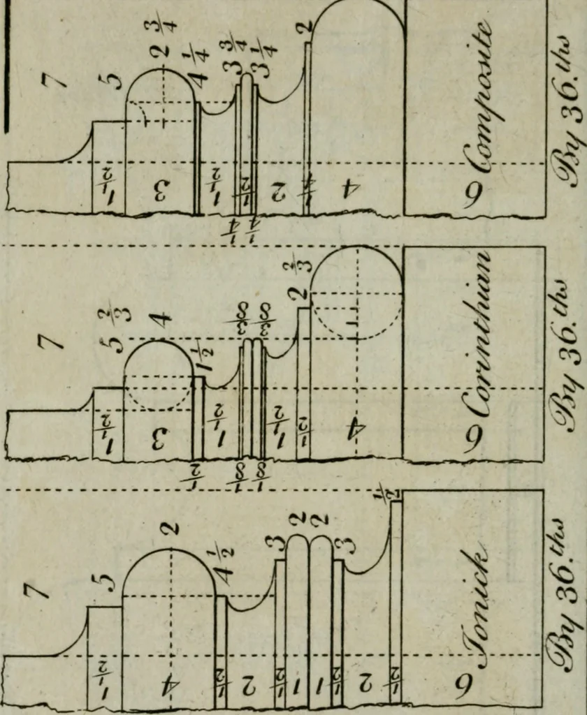 An illustration from The builder's director, or bench-mate : being a pocket-treasury of the Grecian, Roman and Gothic orders of architecture ... : wherein the orders of Andrea Palladio are truly laid down, free from erroneous measures ..., 1751, leaf 99