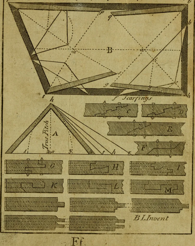An illustration from The builder's jewel, or, The youth's instructor and workman's remembrancer : explaining short and easy rules, made familiar to the meanest capacity, for drawing and working, 1768, leaf 196