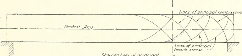 An illustration from Building construction and superintendence, 1909, leaf 674