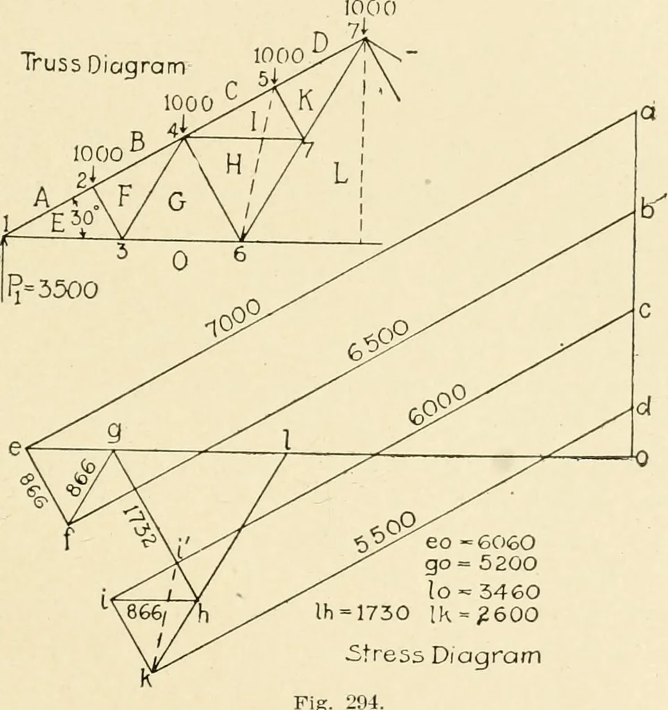 An illustration from Building construction and superintendence, by F.E. Kidder ..., 1896, leaf 288