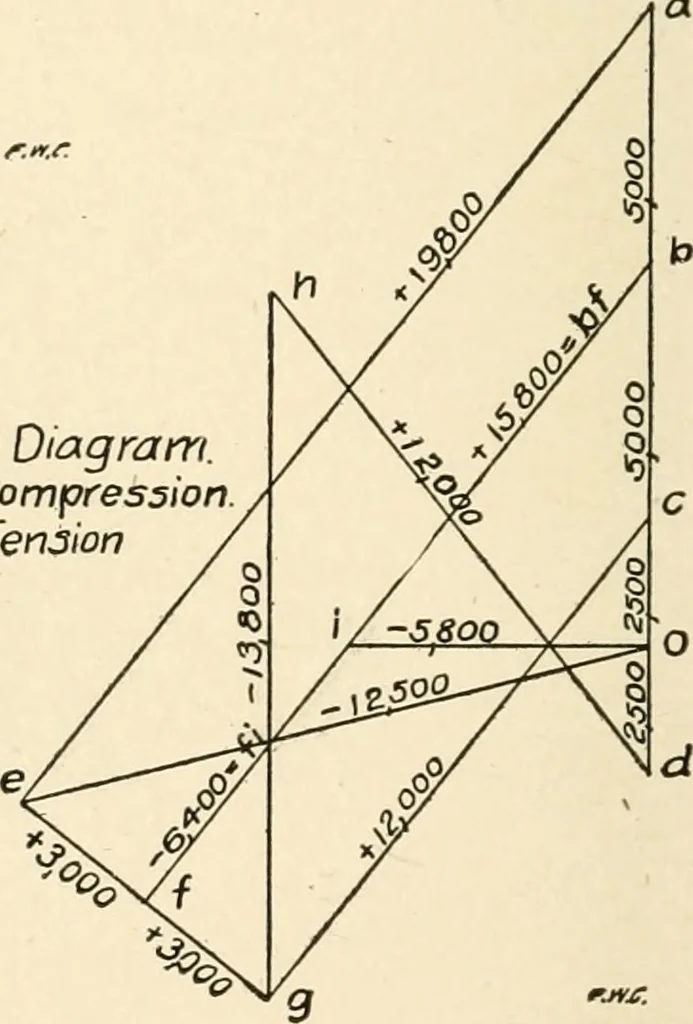 An illustration from Building construction and superintendence, by F.E. Kidder ..., 1896, leaf 295