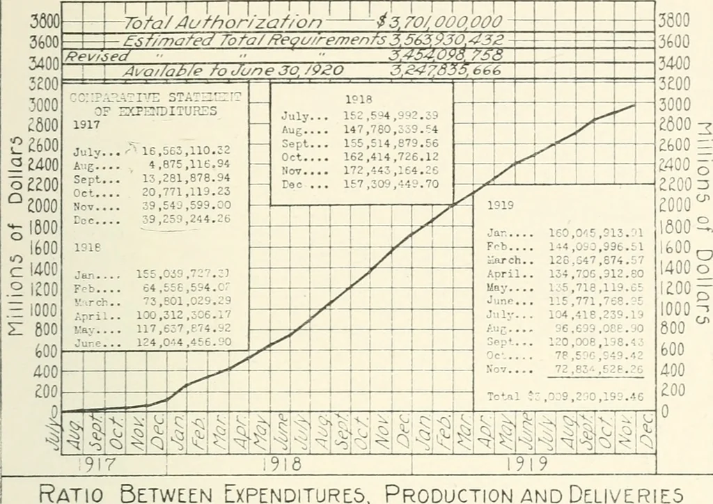 An illustration from Building the emergency fleet; a historical narrative of the problems and achievements of the United States shipping board emergency fleet corporation, 1920, leaf 124