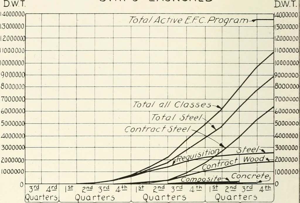An illustration from Building the emergency fleet; a historical narrative of the problems and achievements of the United States shipping board emergency fleet corporation, 1920, leaf 129