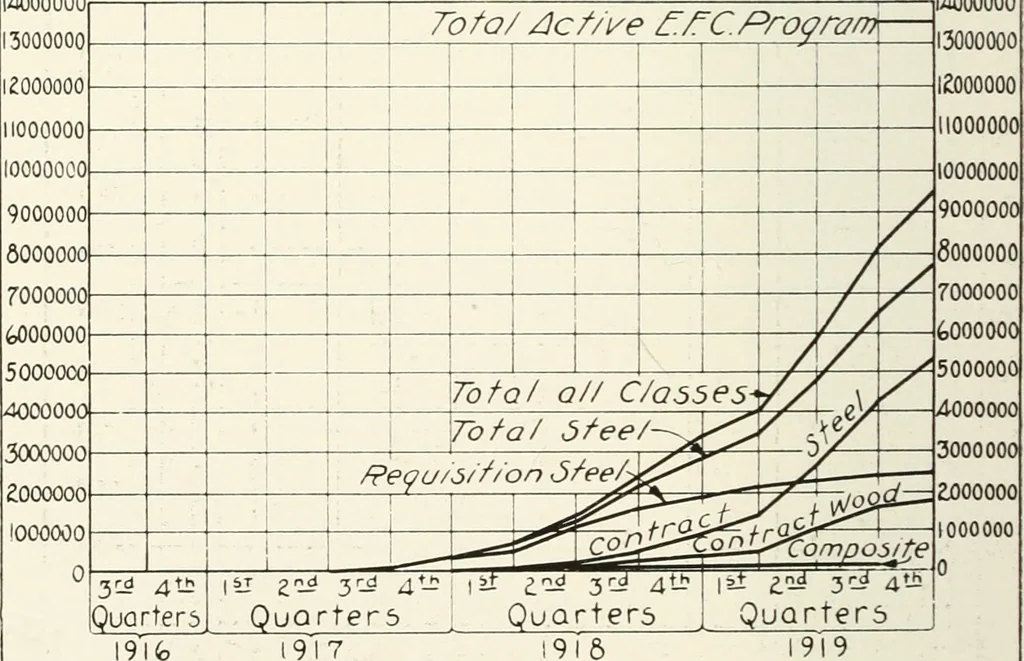 An illustration from Building the emergency fleet; a historical narrative of the problems and achievements of the United States shipping board emergency fleet corporation, 1920, leaf 129