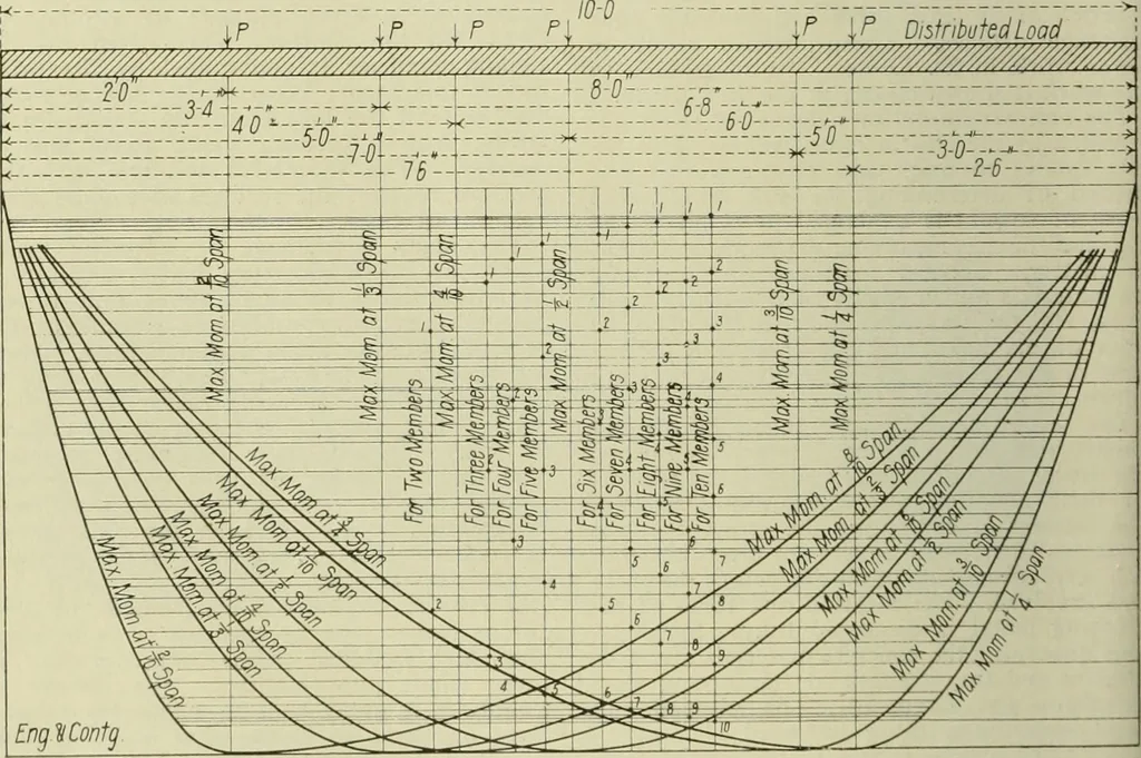 An illustration from Buildings, 1922, leaf 285