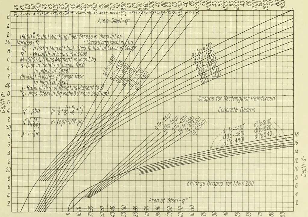 An illustration from Buildings, 1922, leaf 402