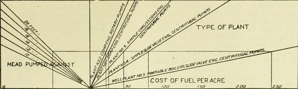 An illustration from Buildings, 1922, leaf 570