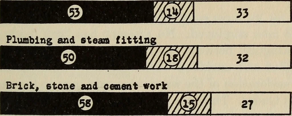 An illustration from The building trades, 1916, leaf 56