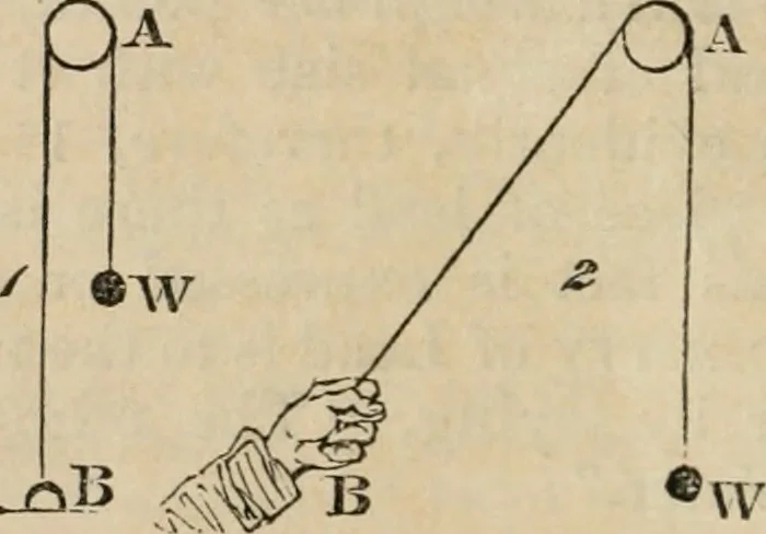 An illustration from The Cambridge course of elementary natural philosophy; being the demonstrations of the propositions in mechanics and hydrostatics in which those persons who are not candidates for honours are examined for the degree of B.A, 1844, leaf 15