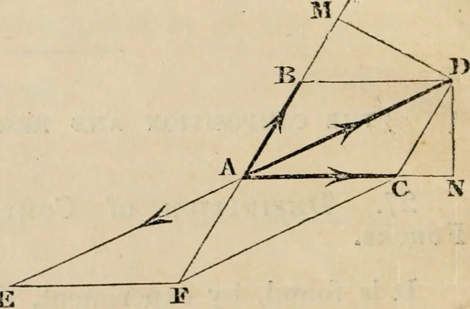 An illustration from The Cambridge course of elementary natural philosophy; being the demonstrations of the propositions in mechanics and hydrostatics in which those persons who are not candidates for honours are examined for the degree of B.A, 1844, leaf 29