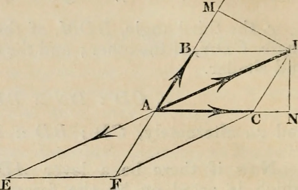 An illustration from The Cambridge course of elementary natural philosophy; being the demonstrations of the propositions in mechanics and hydrostatics in which those persons who are not candidates for honours are examined for the degree of B.A, 1844, leaf 31