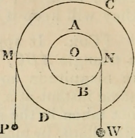 An illustration from The Cambridge course of elementary natural philosophy; being the demonstrations of the propositions in mechanics and hydrostatics in which those persons who are not candidates for honours are examined for the degree of B.A, 1844, leaf 33