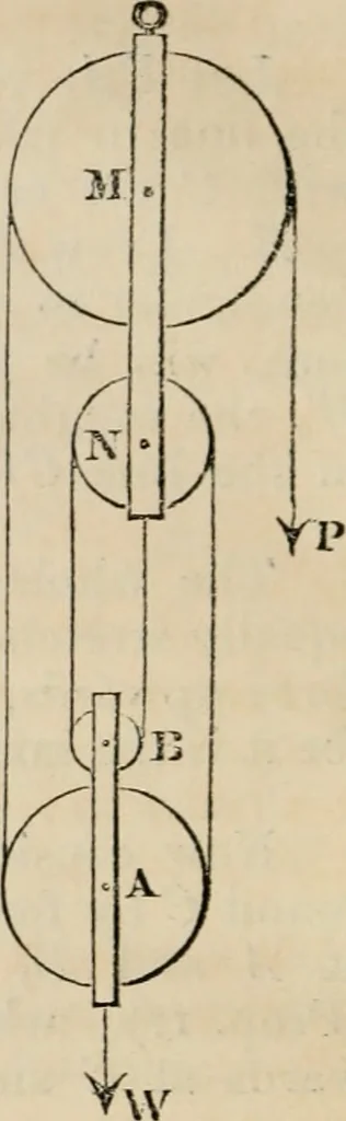 An illustration from The Cambridge course of elementary natural philosophy; being the demonstrations of the propositions in mechanics and hydrostatics in which those persons who are not candidates for honours are examined for the degree of B.A, 1844, leaf 35