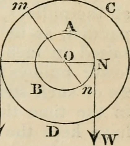 An illustration from The Cambridge course of elementary natural philosophy; being the demonstrations of the propositions in mechanics and hydrostatics in which those persons who are not candidates for honours are examined for the degree of B.A, 1844, leaf 38