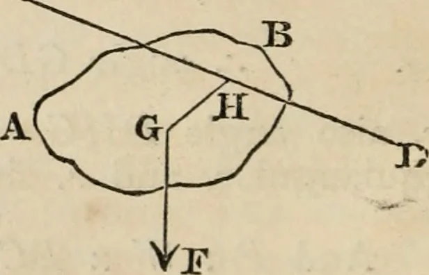 An illustration from The Cambridge course of elementary natural philosophy; being the demonstrations of the propositions in mechanics and hydrostatics in which those persons who are not candidates for honours are examined for the degree of B.A, 1844, leaf 41