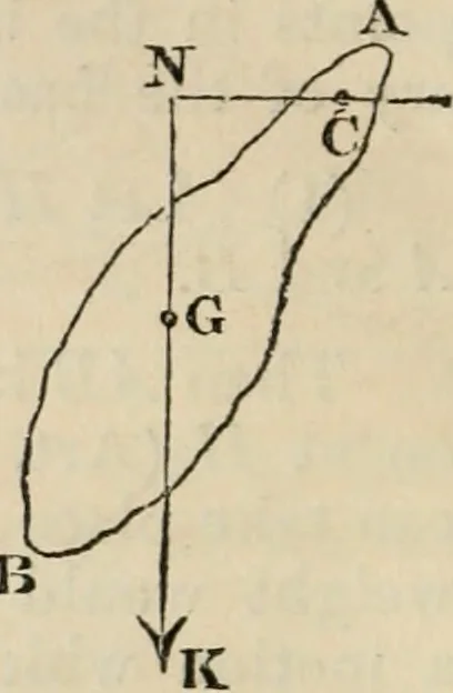An illustration from The Cambridge course of elementary natural philosophy; being the demonstrations of the propositions in mechanics and hydrostatics in which those persons who are not candidates for honours are examined for the degree of B.A, 1844, leaf 47