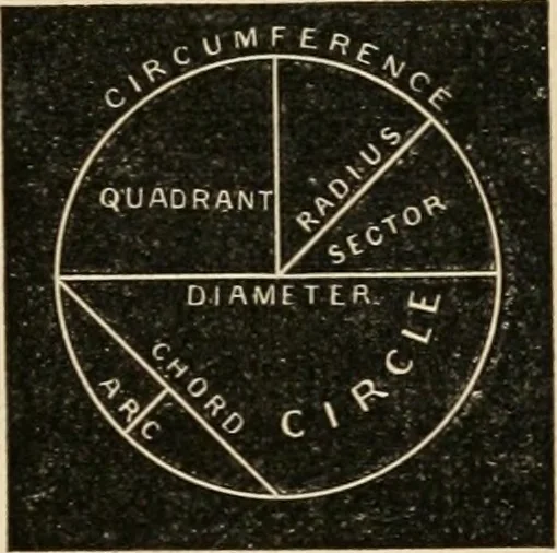 An illustration from Teachers' manual for freehand drawing in Intermediate schools : intended to accompany the drawing-books for intermediate schools, 1878, leaf 110