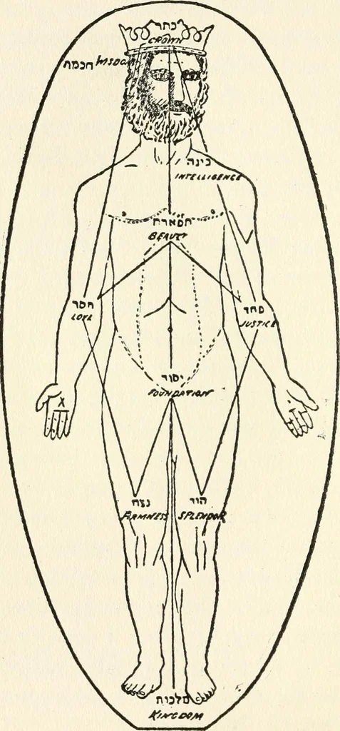 An illustration from The cabala, its influence on Judaism and Christianity, 1913, leaf 79