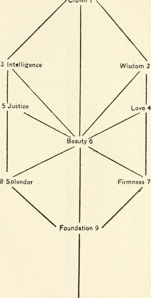 An illustration from The cabala, its influence on Judaism and Christianity, 1913, leaf 81