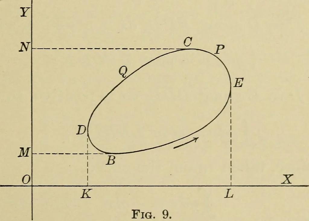 An illustration from Calculus, with applications; an introduction to the mathematical treatment of science, 1900, leaf 108